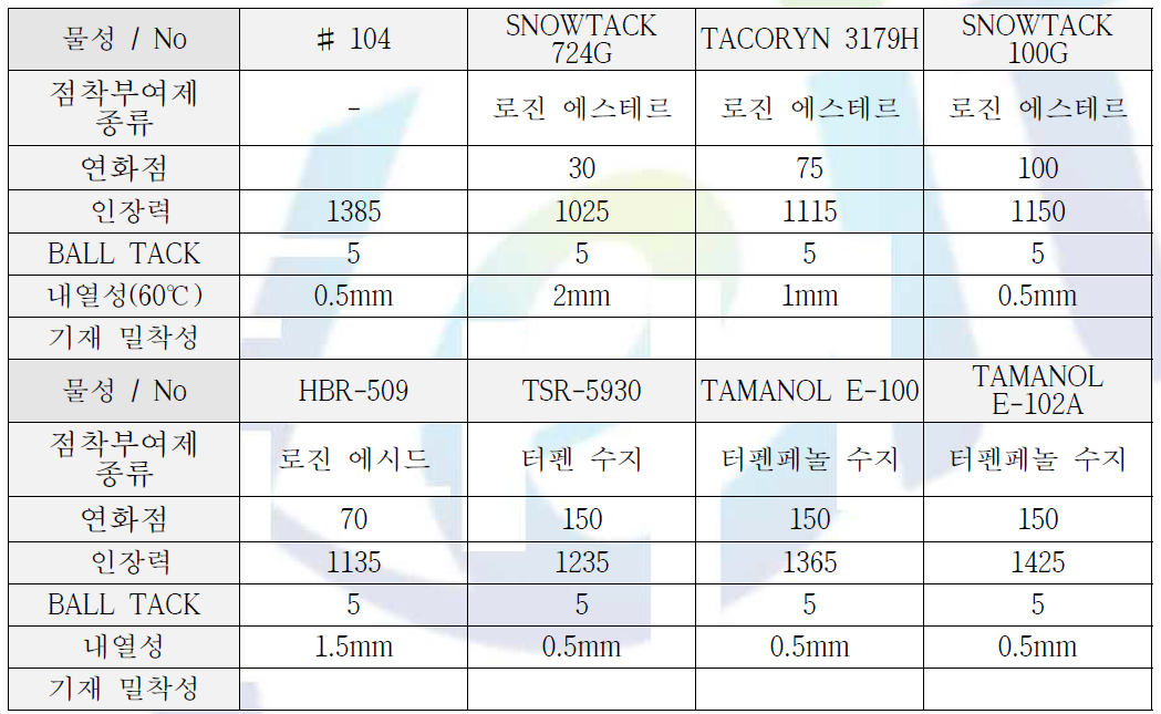 점착부여제(Tackifier) 사용 물성