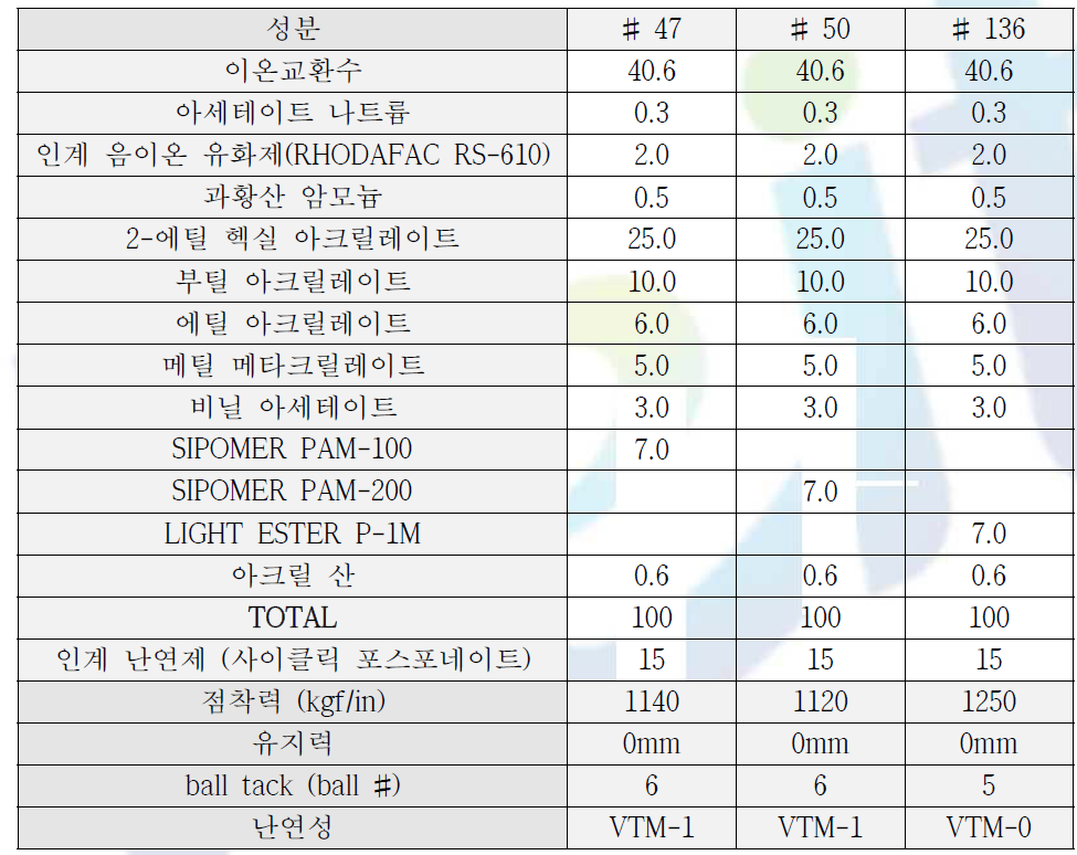 난연성 증대 실험 조성 및 물성