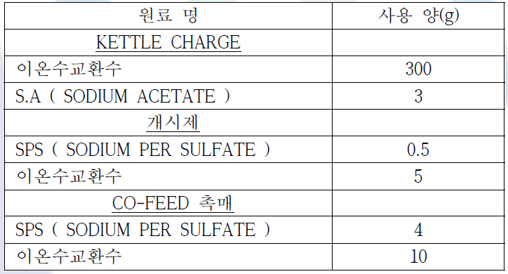 반응기 배합