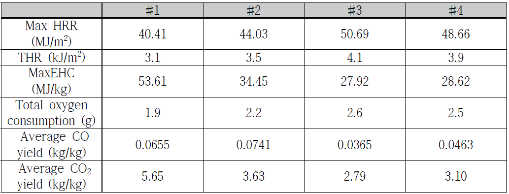 복합연소성 분석 결과