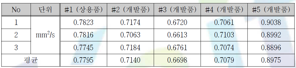 열 확산율 분석 결과