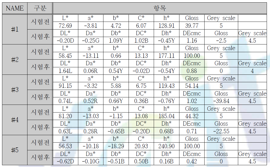 내열 시험 후 색차 분석 결과