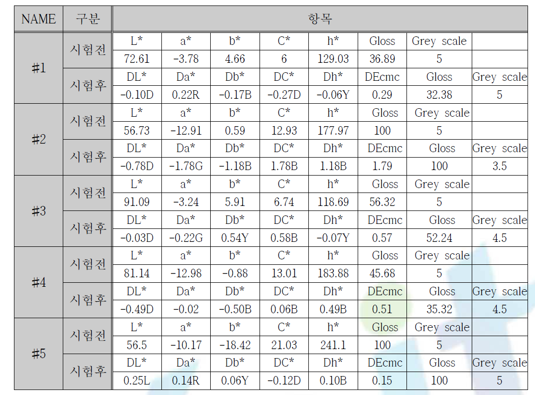 내한 시험 후 색차 분석 결과