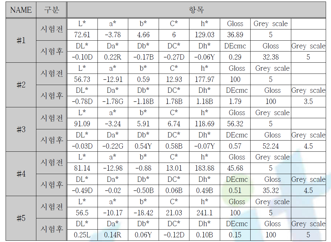 내수 시험 후 색차 분석 결과