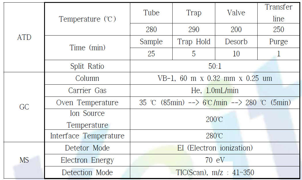 GC/MS 분석 조건
