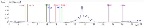 4대 중금속 분석 스펙트럼