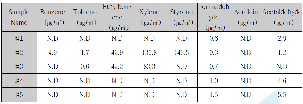 VOCs 성분별 방출량 분석 결과