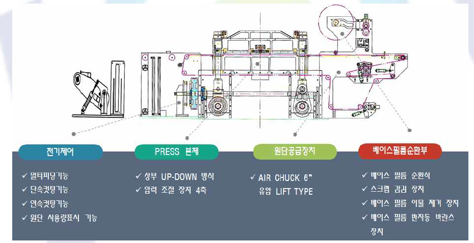 디지털 4축 프레스타입 타발기 컨셉도 및 특징