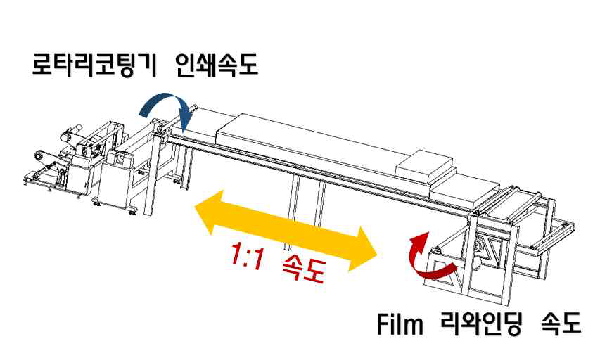 로타리 코팅기와 리와인딩 1:1속도