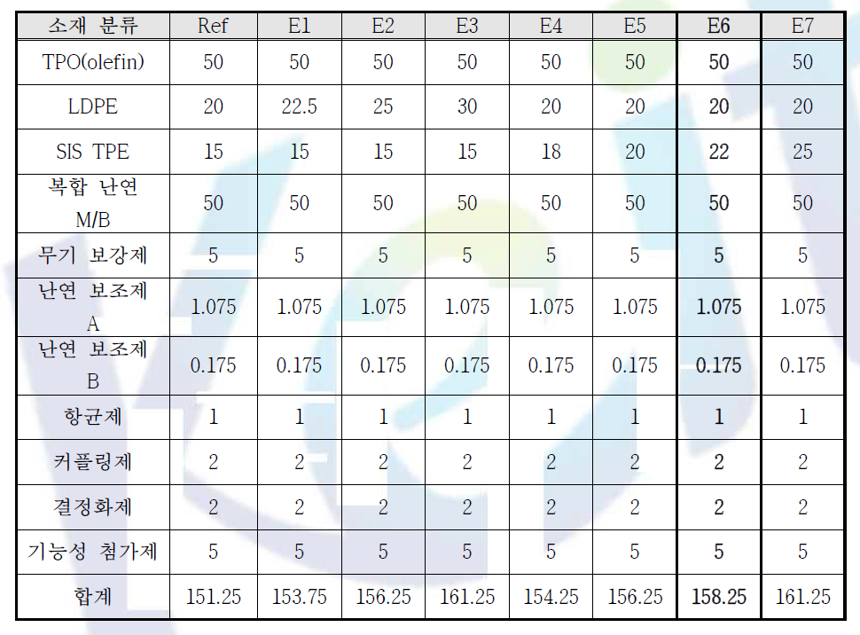 친환경 난연 소재의 LDPE, TPE 함량 변화 실험 recipe