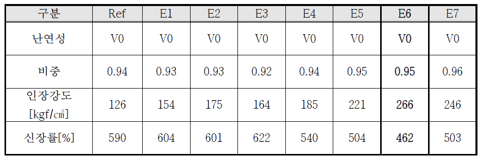 LDPE, TPE계 함량 증가 시 기계적 물성 변화 및 난연성