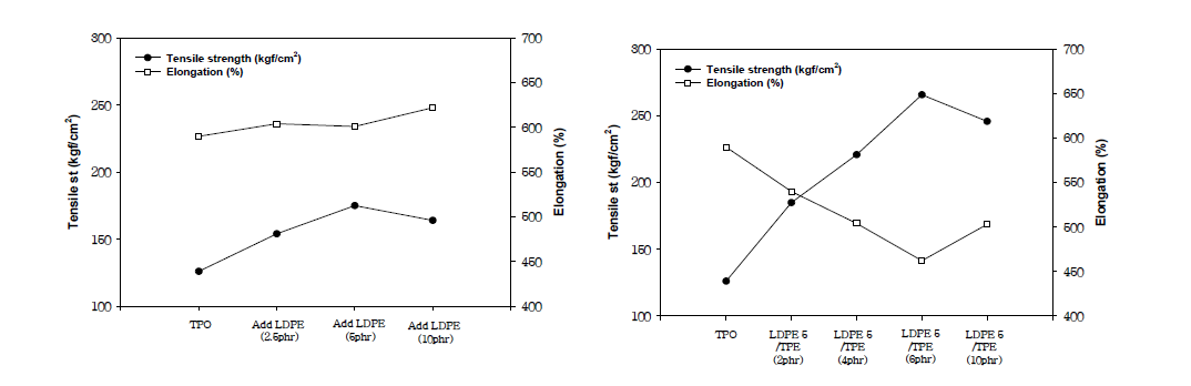 LDPE, TPE 함량 증가에 따른 인장강도, 신장률 변화