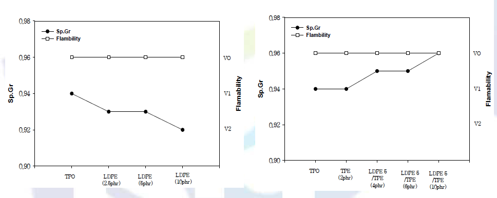 LDPE, TPE 함량 증가에 따른 비중, 난연성 변화