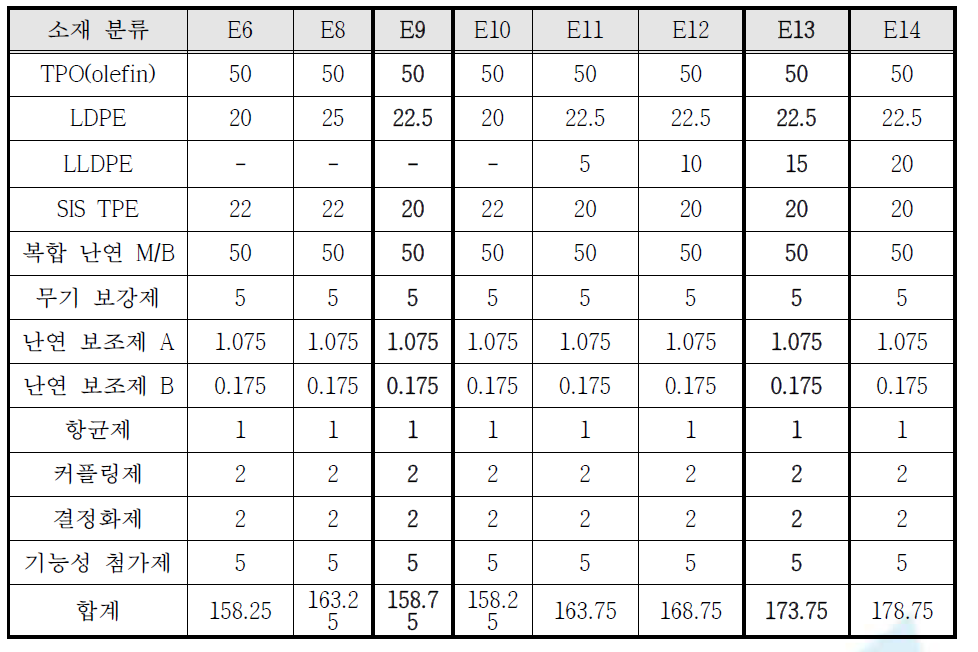 LDPE, TPE, LLDPE 함량 변화 실험 recipe