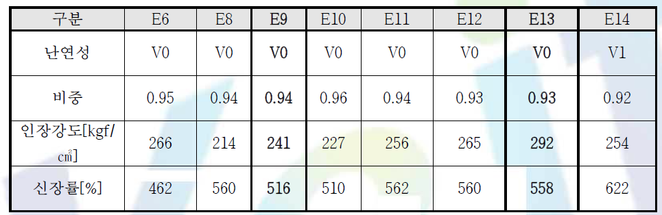 LDPE, TPE, LLDPE 혼용 처방에 따른 기계적 물성, 비중, 난연성 변화