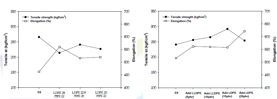 LDPE/TPE, LLDPE 혼용처방시 인장강도, 신장률 변화