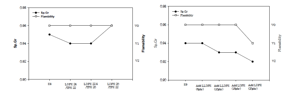 LDPE/TPE, LLDPE 혼용처방시 비중 및 난연성 변화