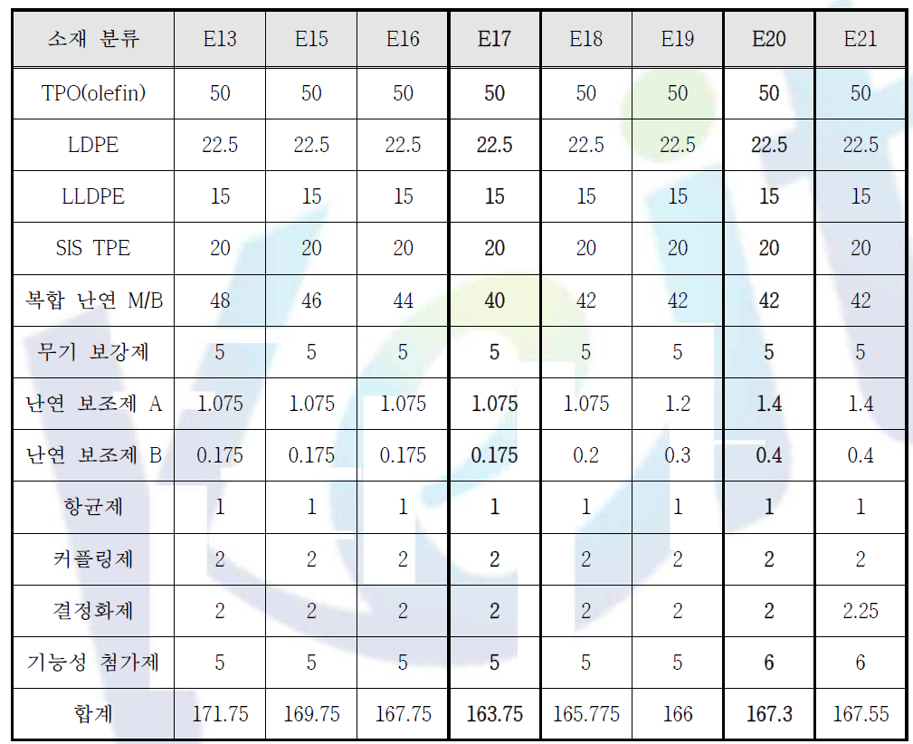 난연M./B, 난연보조제 함량, 기능성첨가제 증가 시 기계적 물성 변화