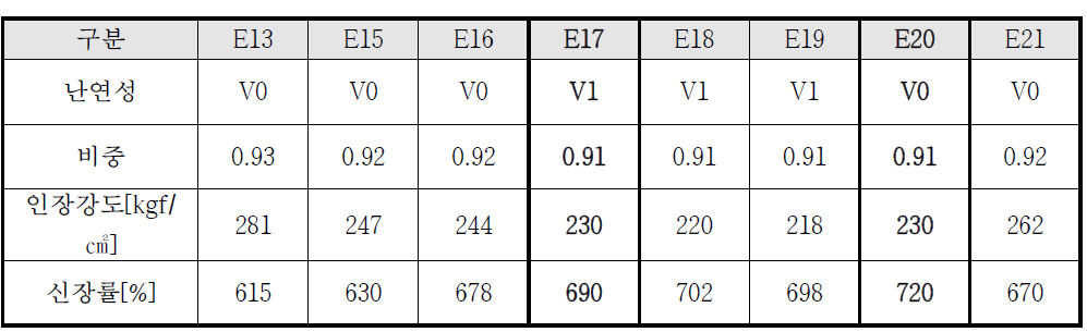 난연M./B, 난연보조제 함량, 기능성첨가제 증가 시 기계적 물성 변화