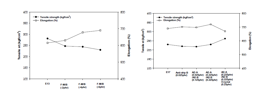 난연제 및 난연보조제 함량 감소에 따른 인장강도, 신장률 변화