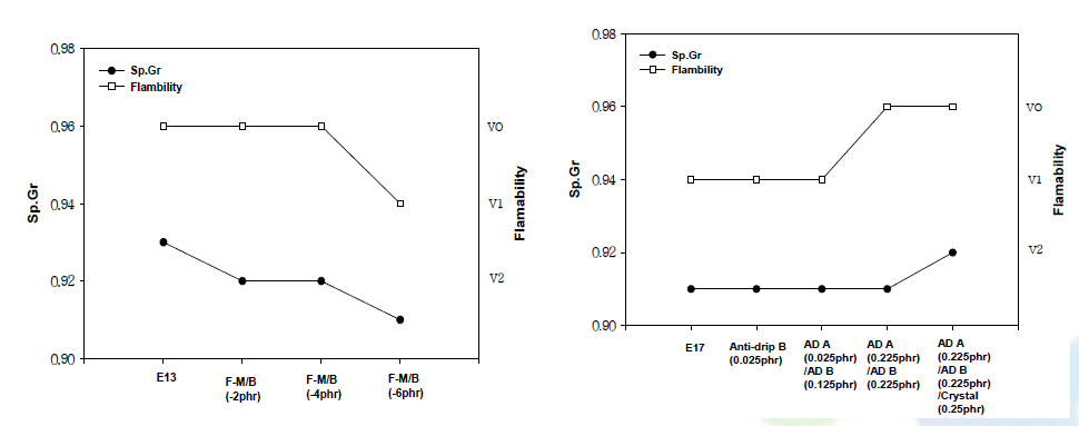 난연제 및 난연보조제 함량 감소에 따른 비중, 난연성 변화