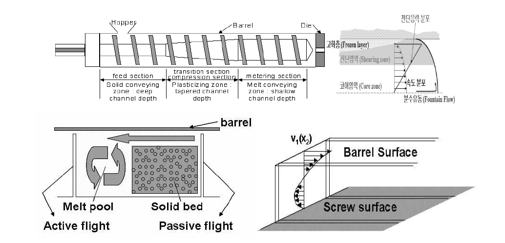 압출성형공정의 프로세스 및 barrel내의 배합 원리