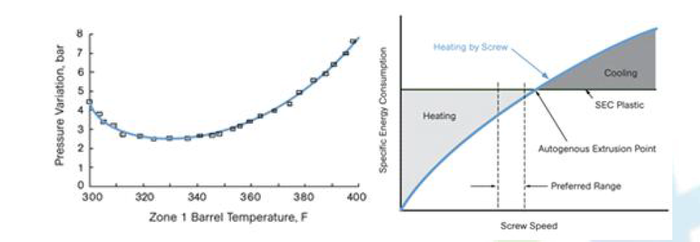 스크류속도에 따른 비에너지 소비율 및 온도에 따른 압출기내 압력변화