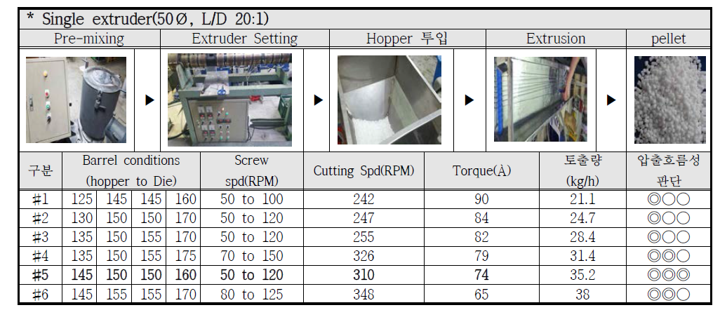 친환경 난연 소재의 Extrusion process 및 Conditions