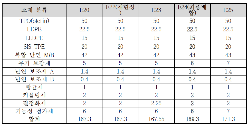 최종 친환경 난연 컴파운드 배합표