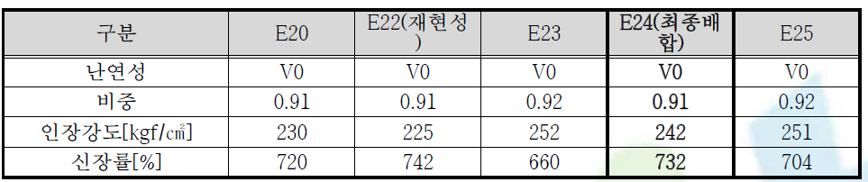 최종 친환경 난연 컴파운드의 기계적 물성. 및 난연성