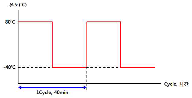 열충격 시험 조건
