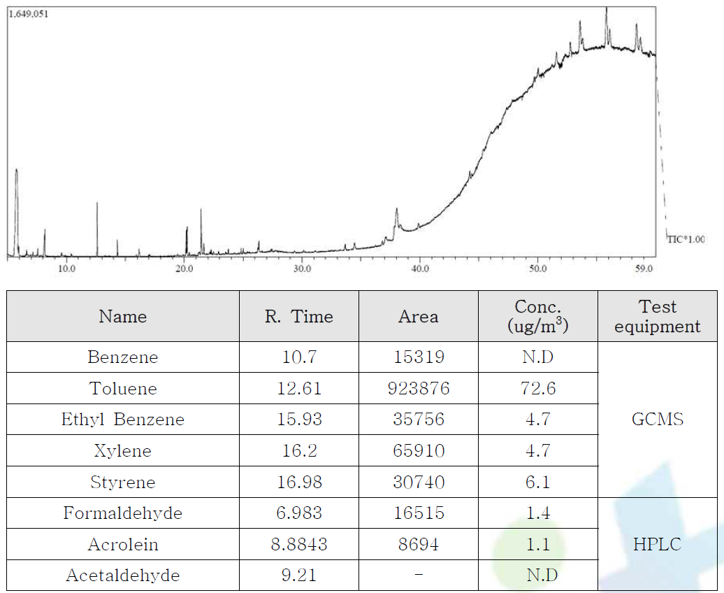 Small chamber method 활용 VOCs 방출량 분석 결과