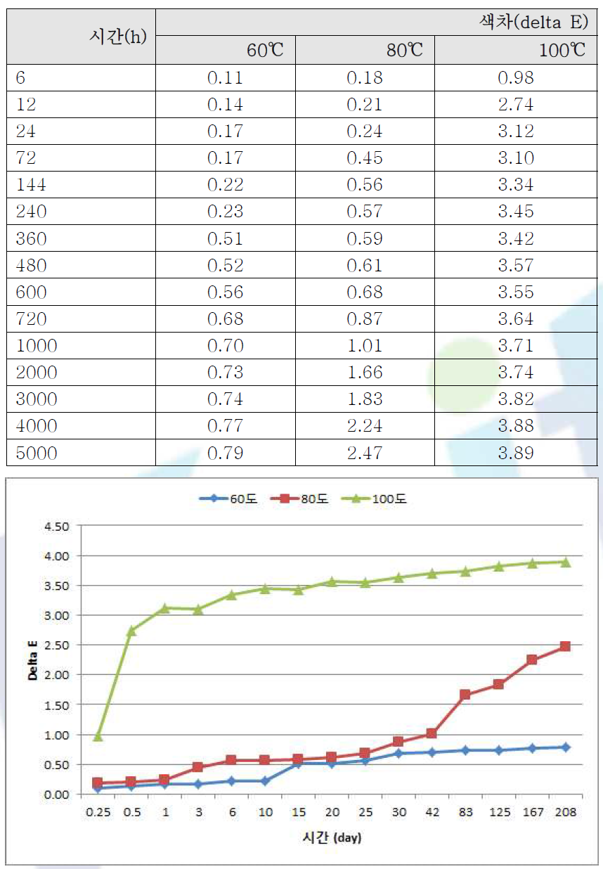 온도별 열 노화에 따른 ∆E 분석 결과