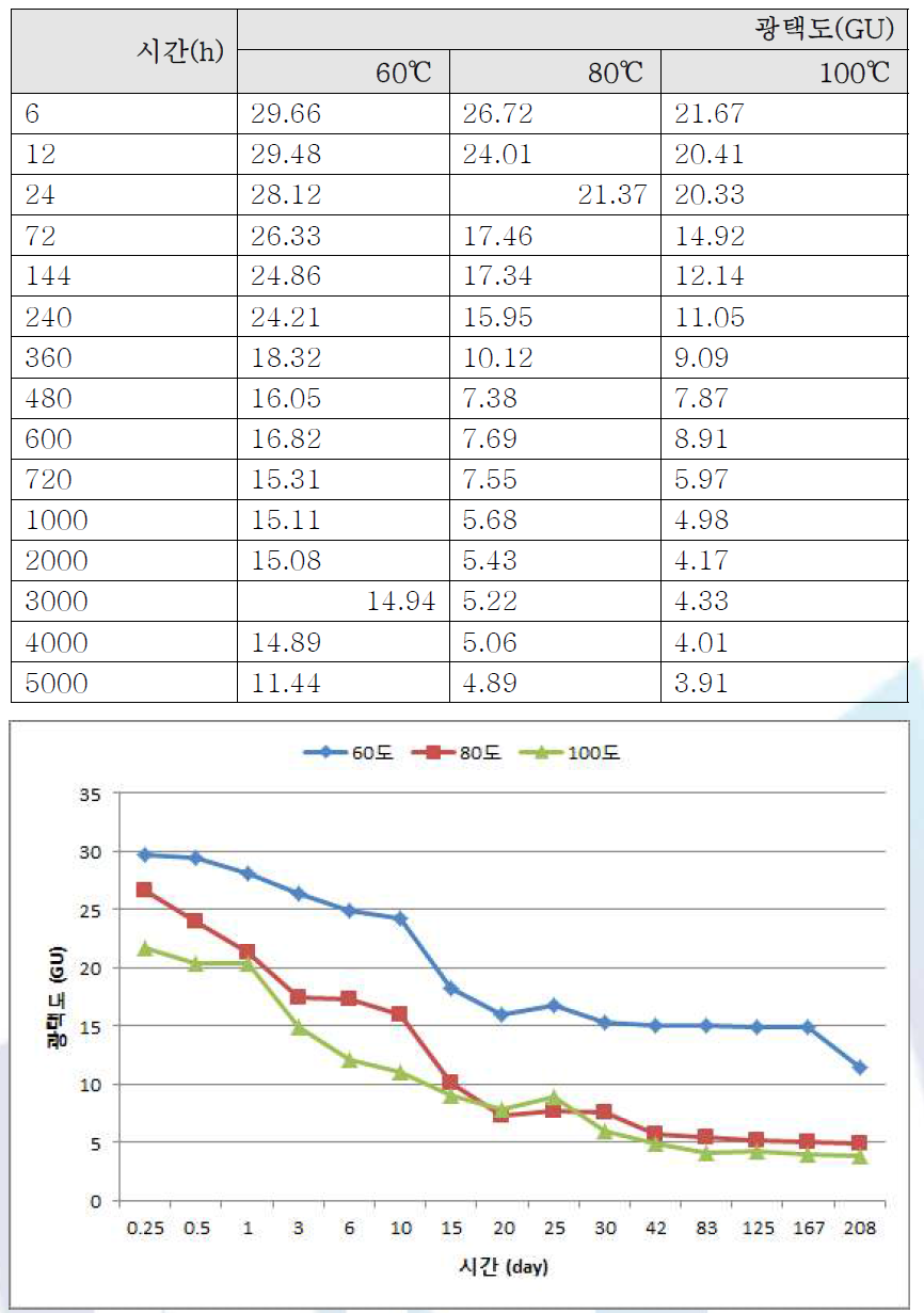 온도별 열 노화에 따른 광택도 분석 결과