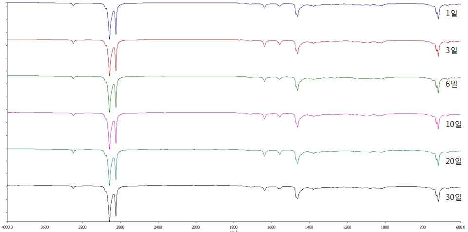 FT-IR 분석 Graph