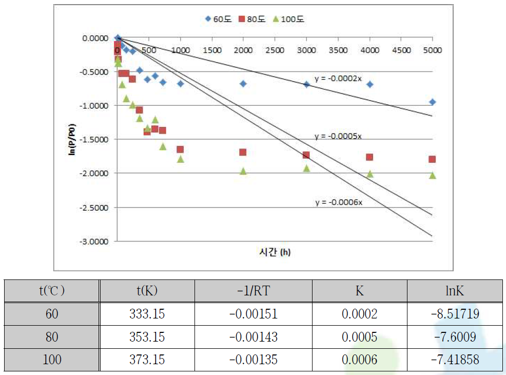 ln(P/P0) vs Time 그래프 및 속도상수