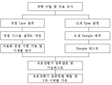 1차년도 개발 추진 체계