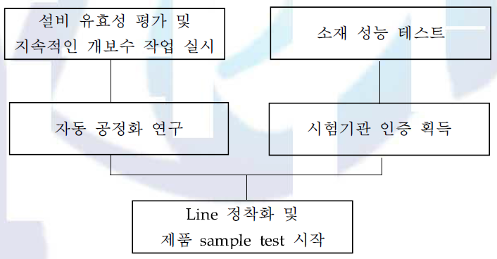 2차년도 개발 추진 체계