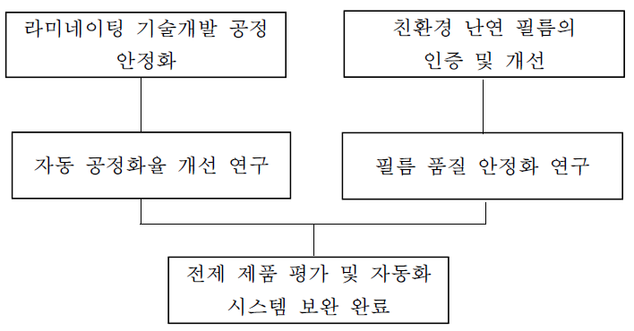 3차년도 개발 추진 체계