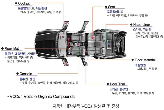 자동차 내장부품 VOCs 발생원 및 증상