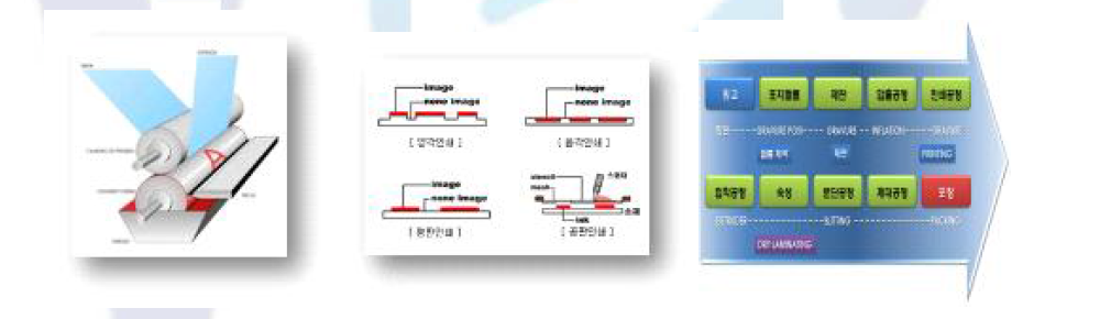그라비아 인쇄의 원리와 인쇄방법 및 라미네이션 공정 개략도