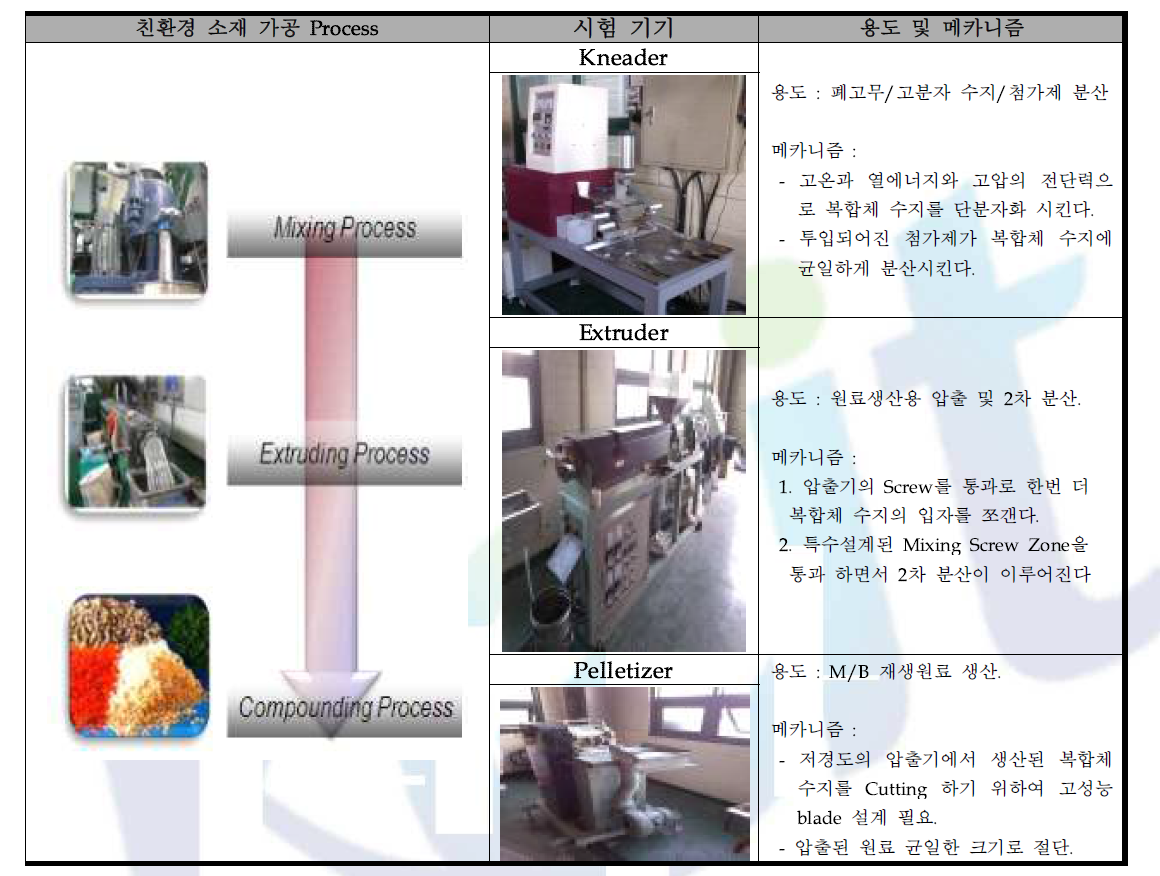 친환경 소재 가공 과정, 시험기기, 용도 및 메커니즘