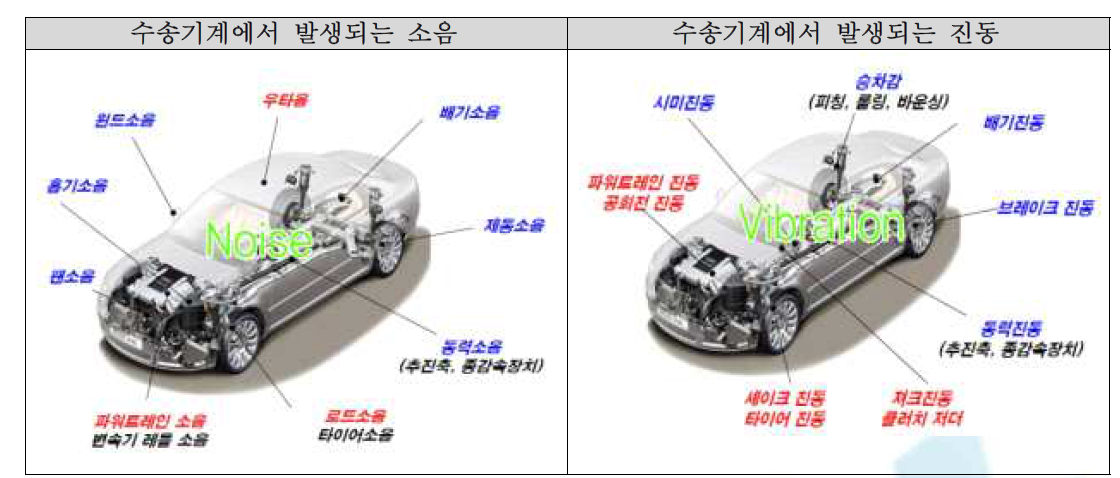 수송기계 발생 소음 및 진동의 예