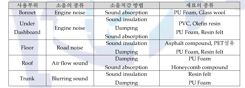 수송기계 사용부위에 따른 소음의 종류, 방법 과 적용 소재의 종류