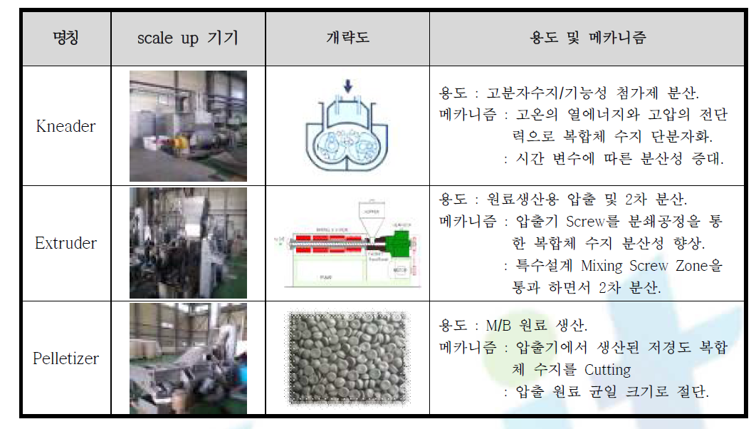 scale up 기계, 용도, 측정방법