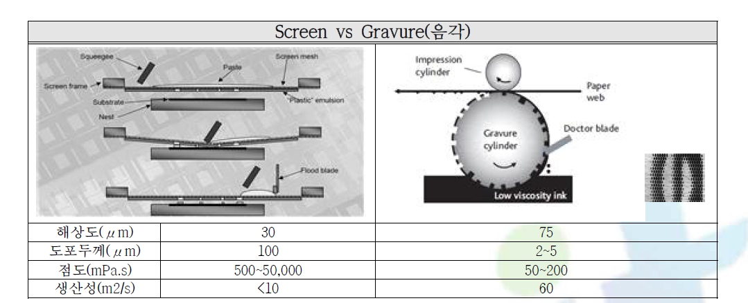 기존 Screen 공정 및 현 개발 중 공정 비교