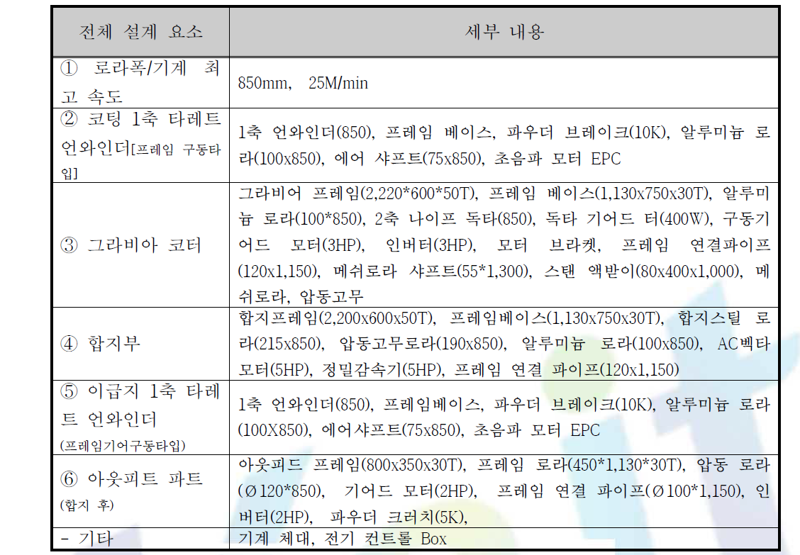 그라비아 코팅 공정의 공정 설계 요소 및 세부내용