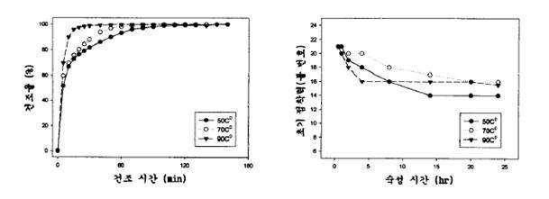 온도에 따른 건조속도 및 건조시간에 따른 초기 점착력