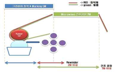 그라비아 공정도 기초 concept