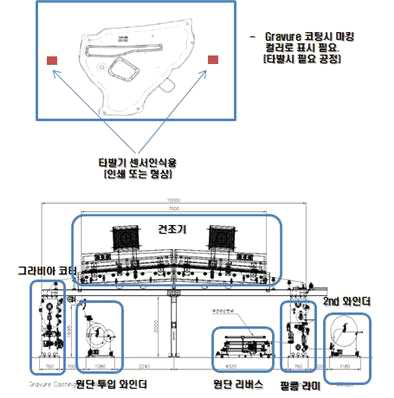 그라비아 전체 공정 설계중